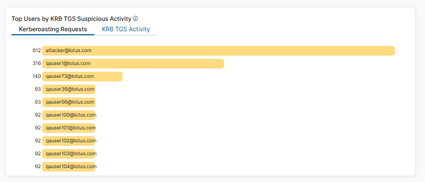 Viewing the Active Directory Protection Dashboard | Zscaler